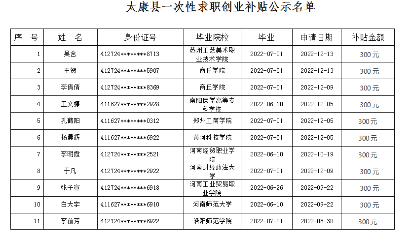 2022年太康县毕业年度离校未就业 高校毕业生求职创业补贴名单公示