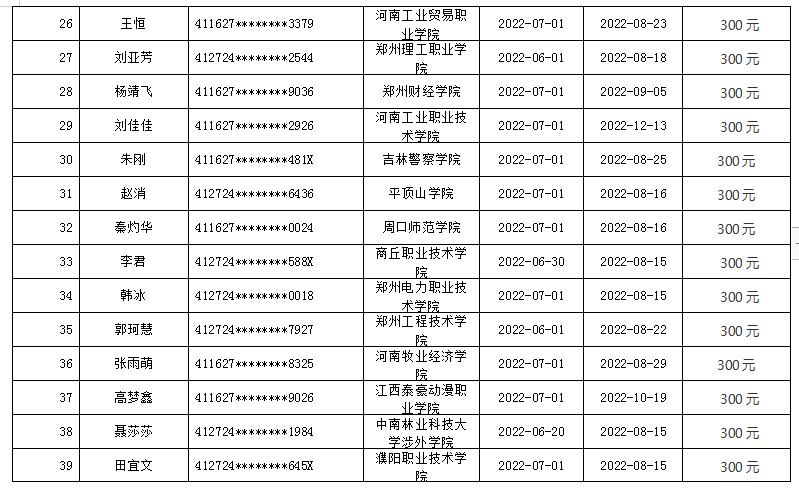 2022年太康县毕业年度离校未就业 高校毕业生求职创业补贴名单公示