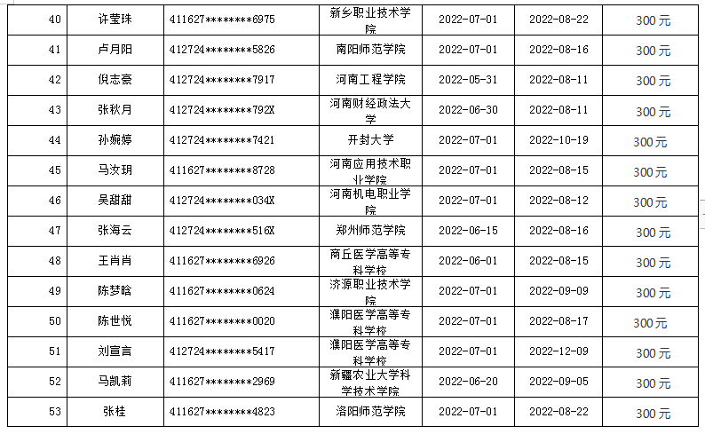 2022年太康县毕业年度离校未就业 高校毕业生求职创业补贴名单公示