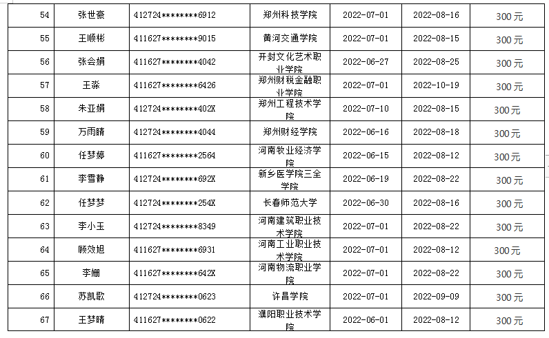 2022年太康县毕业年度离校未就业 高校毕业生求职创业补贴名单公示