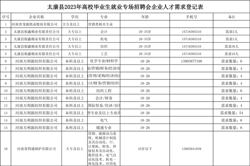 太康县2023年高校毕业生就业专场招聘会企业人才需求登记表