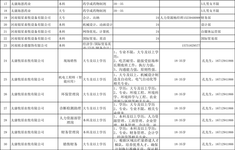 太康县2023年高校毕业生就业专场招聘会企业人才需求登记表