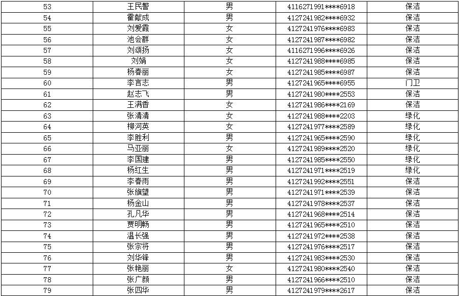 太康县公益性岗位人员名单公示