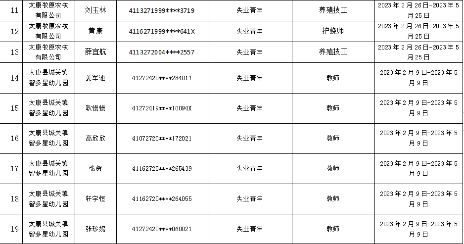 太康县  就业见习补贴人员名单公示