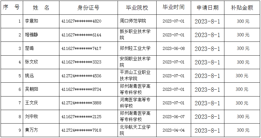 2023年太康县毕业年度离校未就业 高校毕业生求职创业补贴名单公示