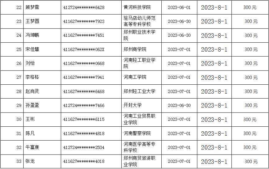 2023年太康县毕业年度离校未就业 高校毕业生求职创业补贴名单公示