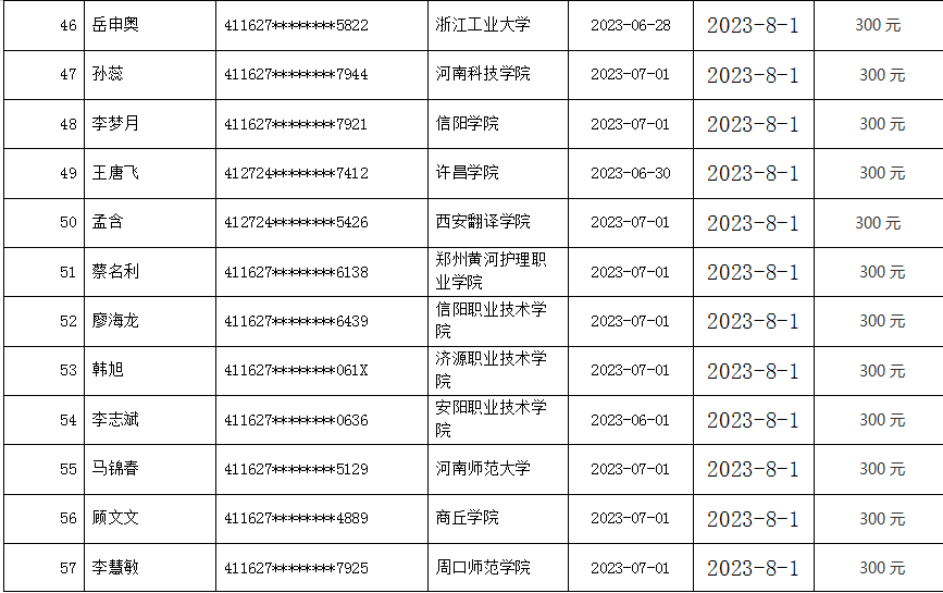 2023年太康县毕业年度离校未就业 高校毕业生求职创业补贴名单公示