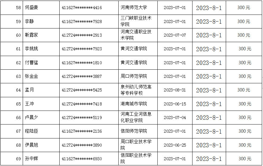 2023年太康县毕业年度离校未就业 高校毕业生求职创业补贴名单公示