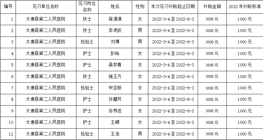 2022年太康县就业见习补贴人员名单公示2