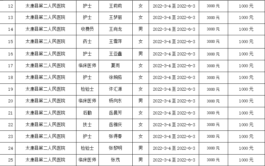 2022年太康县就业见习补贴人员名单公示2