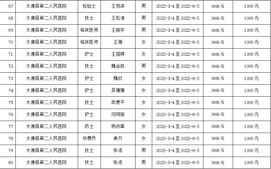 2022年太康县就业见习补贴人员名单公示2