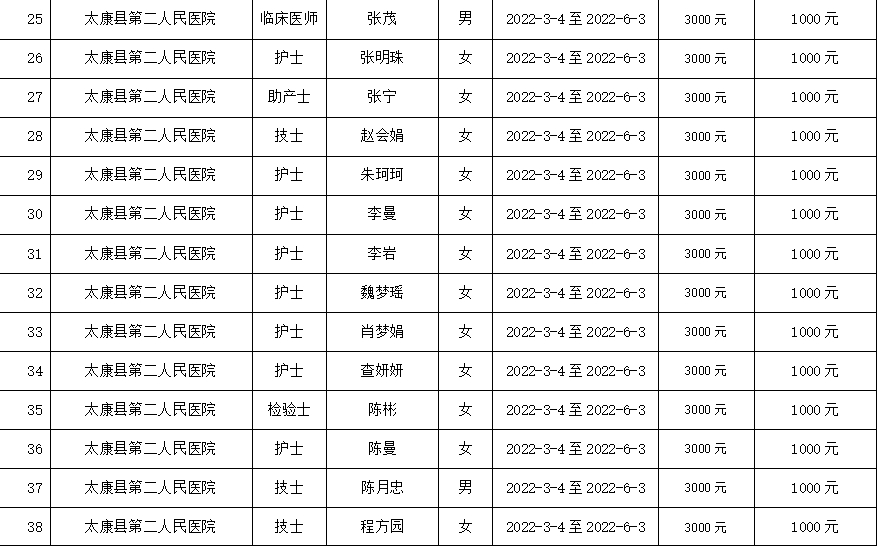 2022年太康县就业见习补贴人员名单公示2