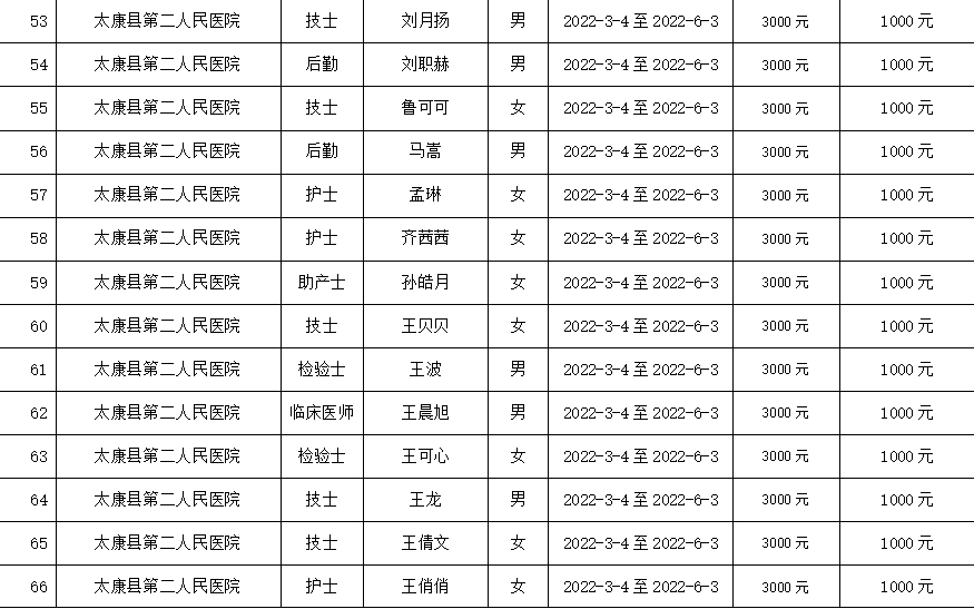 2022年太康县就业见习补贴人员名单公示2