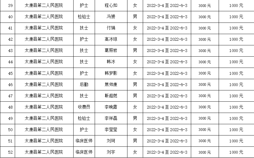 2022年太康县就业见习补贴人员名单公示2