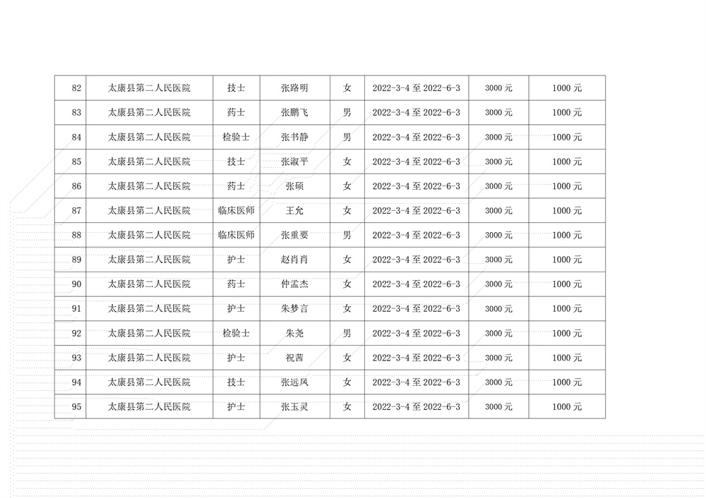 2022年太康县就业见习补贴人员名单公示2