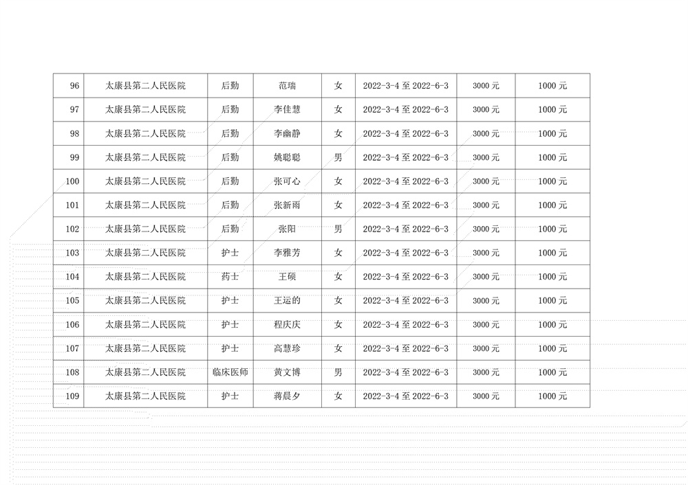 2022年太康县就业见习补贴人员名单公示2