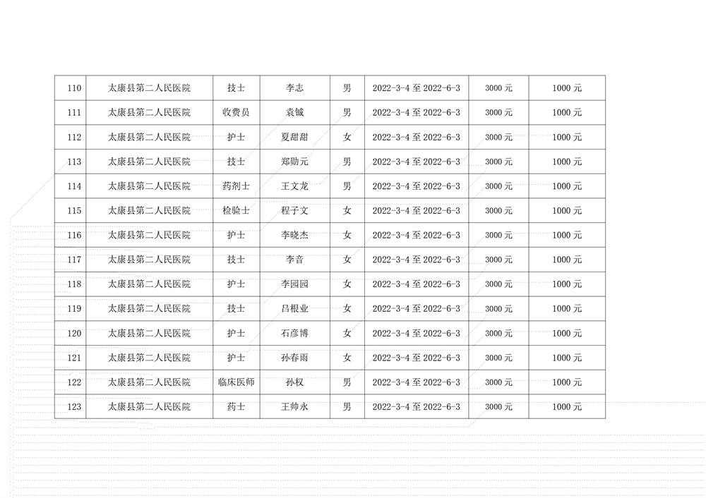 2022年太康县就业见习补贴人员名单公示2